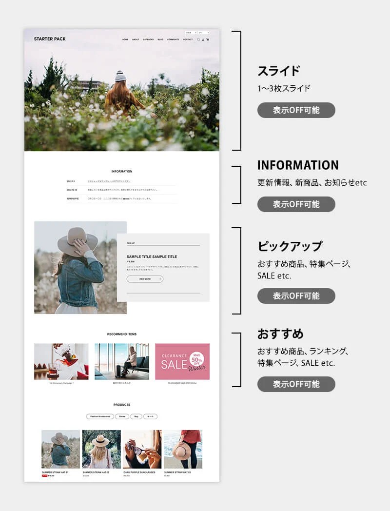 BASEテーマ「スターターパック」トップページの機能解説図