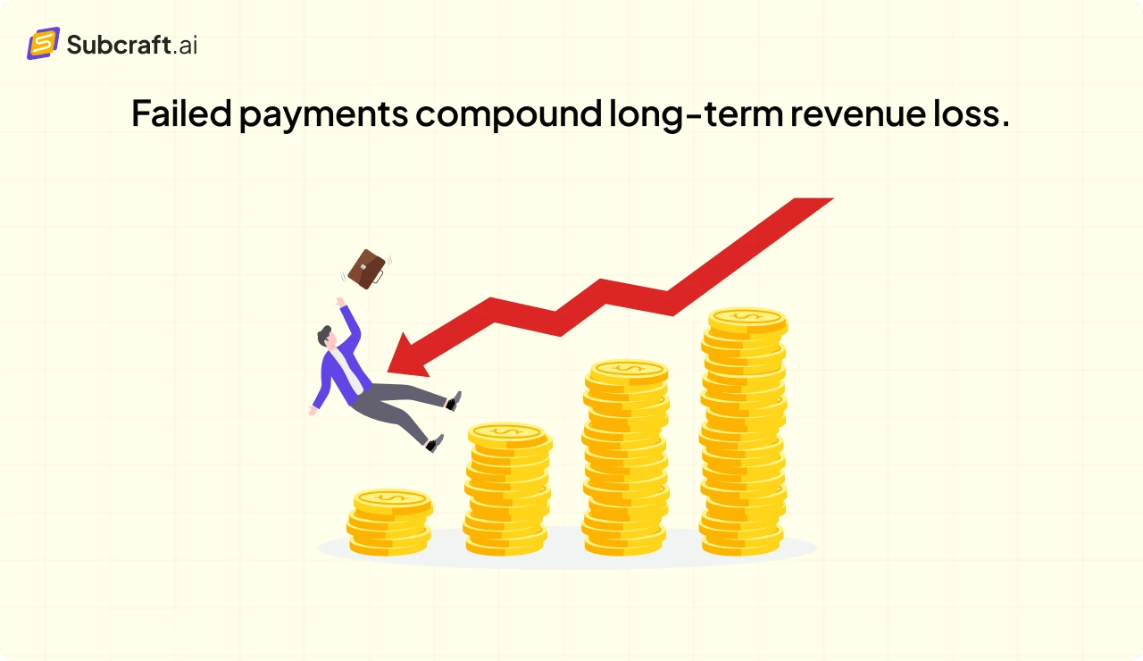 The True Financial Impact of Failed Payments