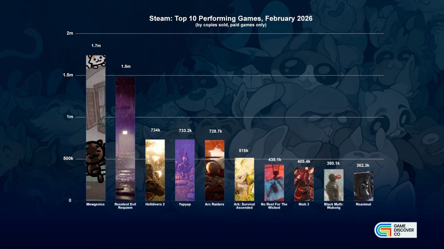 February 2026 S Top Selling New Steam Games Are What 1e26add5 7d67 45ae 8165 1500x843 