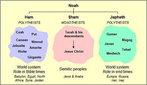 Shem, Ham, Japheth, and the nations | by Steve Johnson | Medium Shem, Ham, Japheth, and the nations | by Steve Johnson | Medium