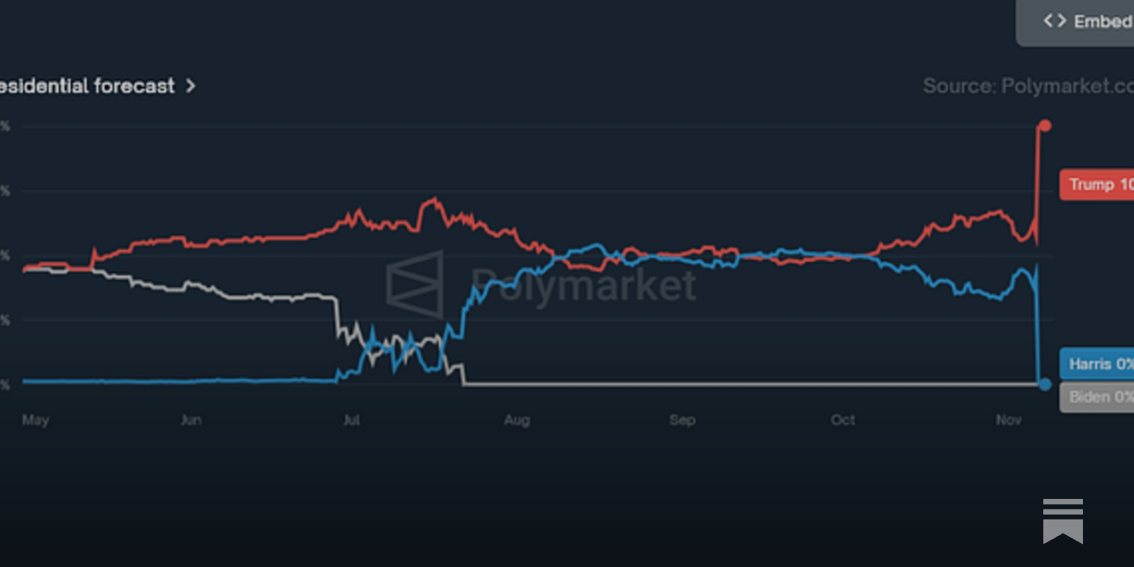 Congrats To Polymarket, But I Still Think They Were Mispriced