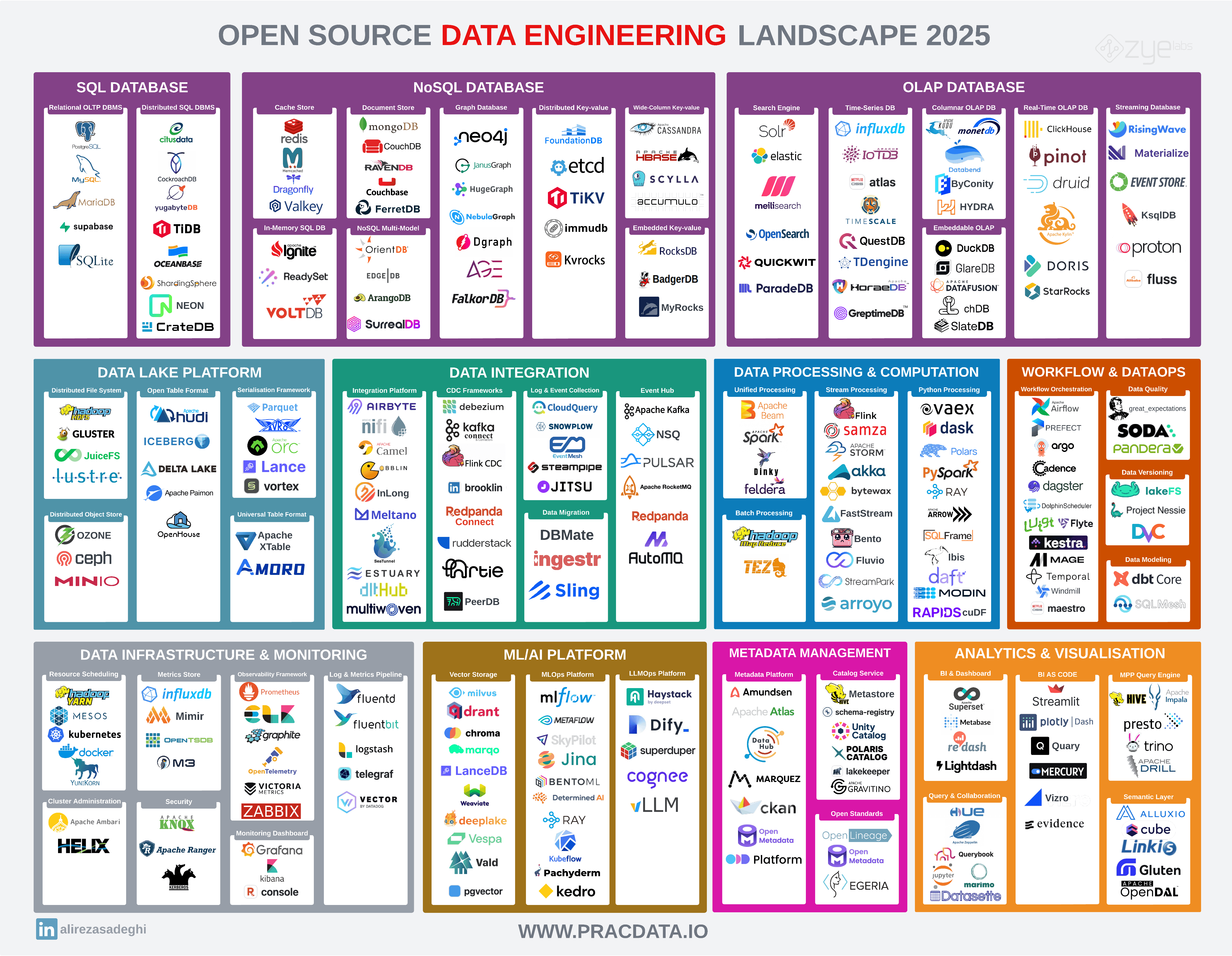 Open Source Data Engineering Landscape 2025 Https Substack Post Public Images 1440321e 63dc 4dc7 8db3 4542x3522 