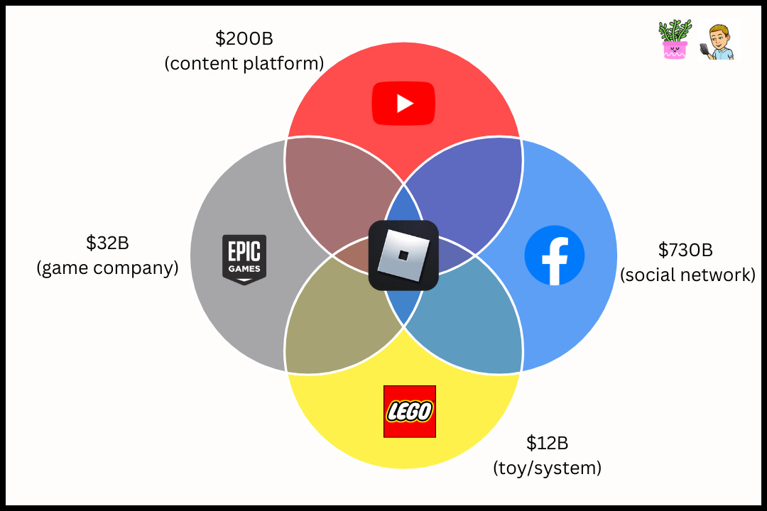 How Roblox Grows From Virtual Playground To Global Empire Https Substack Post Public Images 4f58997c D819 43a7 9fd2 1080x720 