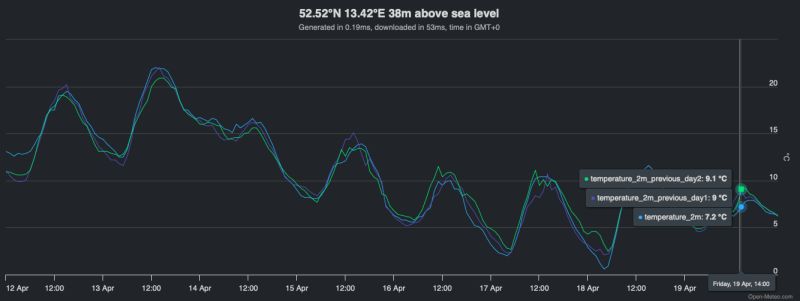 Weather Forecasts From Previous Model Runs - City Illustrations - Premium Desktop Collection