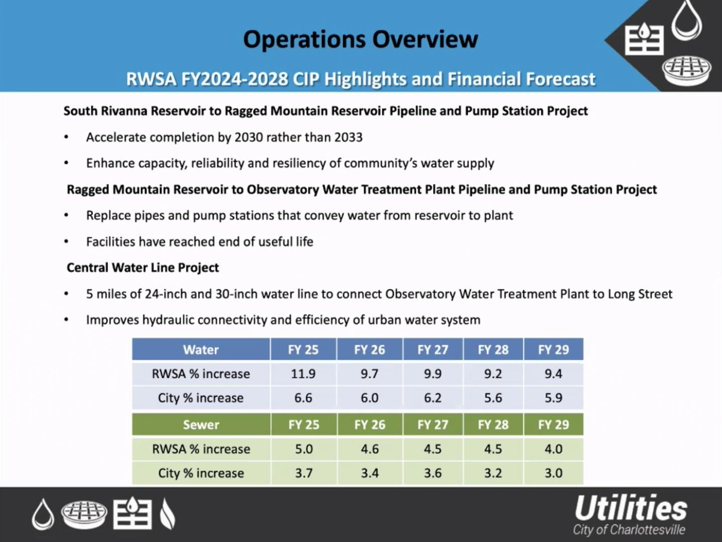 Council holds first reading of utility rates for water and sewer Information Charlottesville