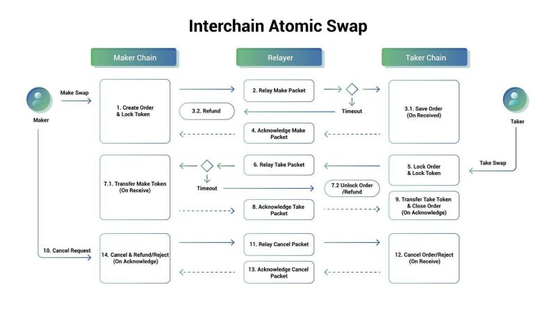 Introducing Interchain Atomic Swap By Side Protocol Medium - Premium Abstract Background Gallery - Full HD