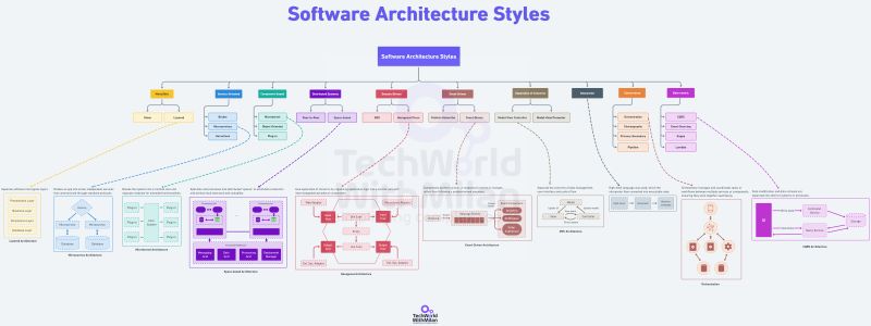 Software Architecture For Developers Dev Community - 8K Vintage Illustrations for Desktop