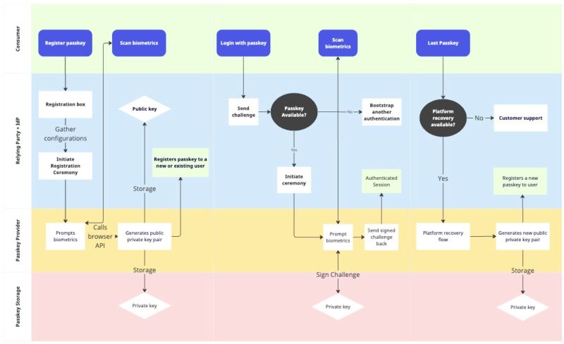 Bootstrapping Passkeys Dev - Vintage Illustration Collection - Ultra HD Quality