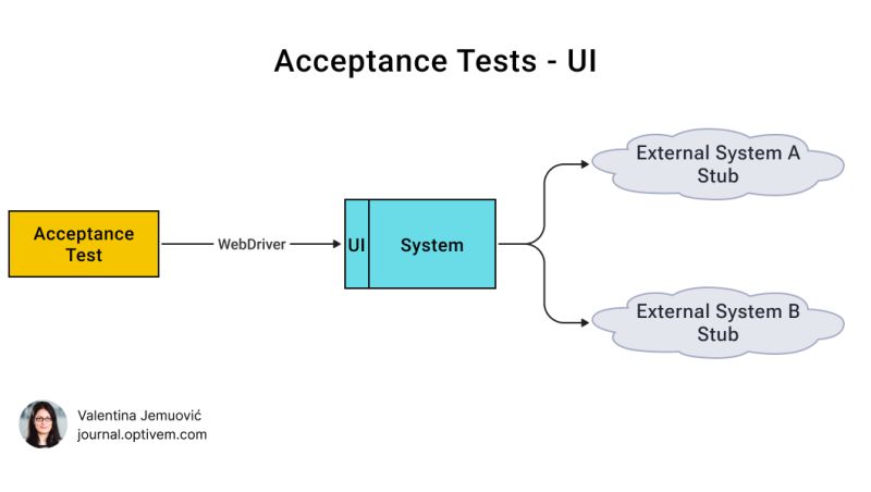 Is Acceptance Testing Only At E2e Level Optivem - Premium Vintage Wallpaper Gallery - 4K