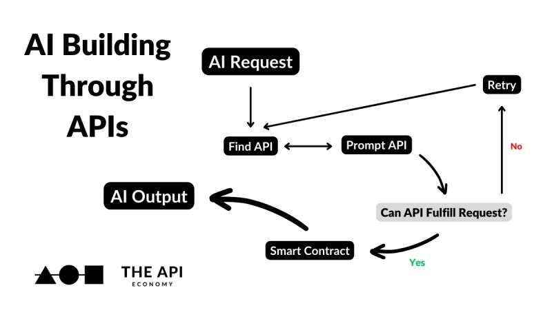 Premium Ai Image Simplifying Complex Processes With Apis - Minimal Picture Collection - 8K Quality