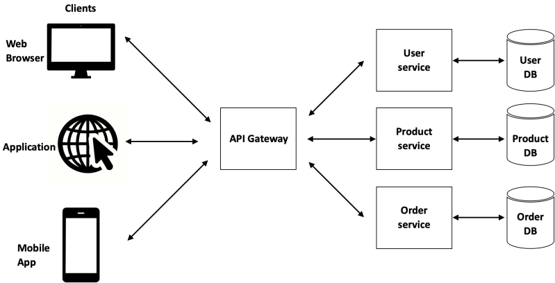 Daniel Adetunji On Linkedin Api Gateway Explained - Premium Gradient Pattern Gallery - Full HD