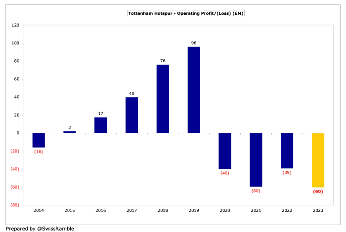 Tottenham Hotspur Finances 2022/23 - The Swiss Ramble