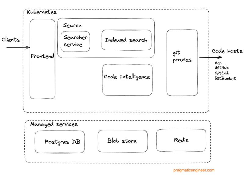 Inside Sourcegraph S Engineering Culture Part 1 - Ultra HD City Illustration - High Resolution