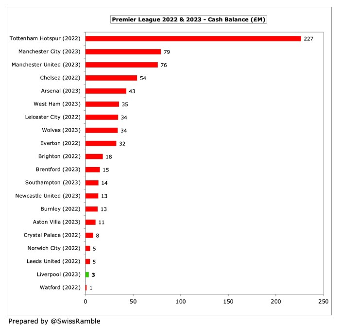 If not for transfers, where does the majority of Liverpool revenue go ...