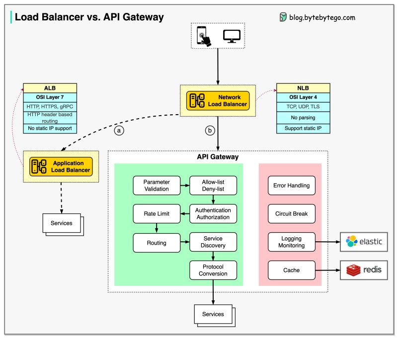 Routing Balancing Connpay Api - Best Vintage Backgrounds in Mobile