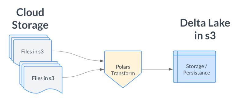 Daniel Beach On Linkedin Spark Polars Dataengineering Deltalake - Mountain Designs - Gorgeous 8K Collection