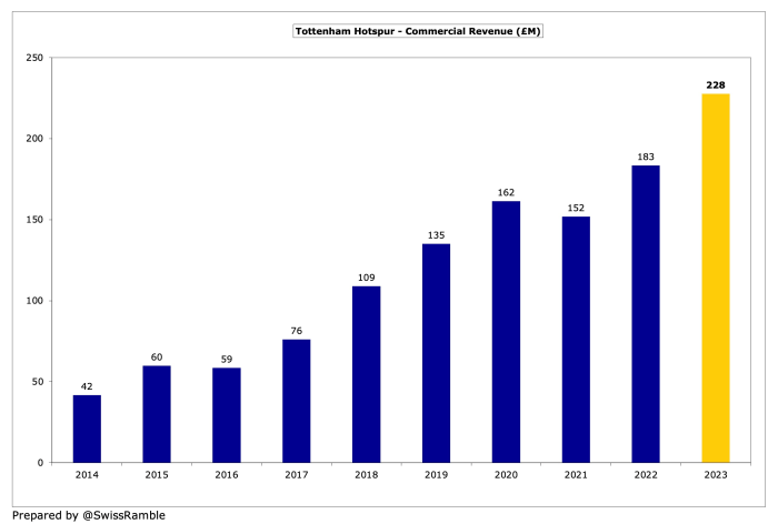 Tottenham Hotspur Finances 2022/23 - The Swiss Ramble