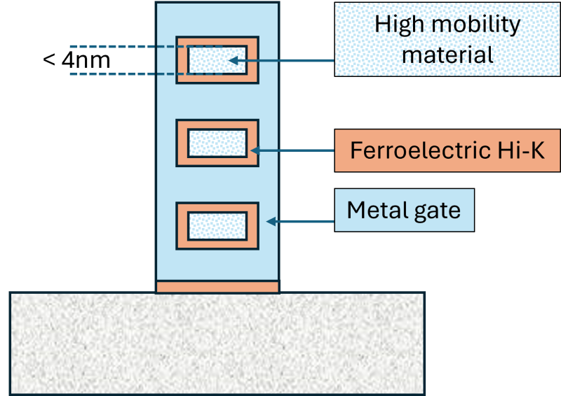 The Incredible Shrinking Transistor - Download Professional City Pattern | High Resolution