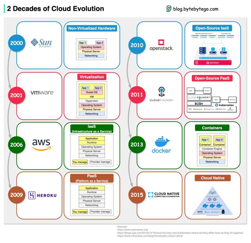 Bytebytego Aws Services Evolution - Download Incredible Vintage Photo | Retina