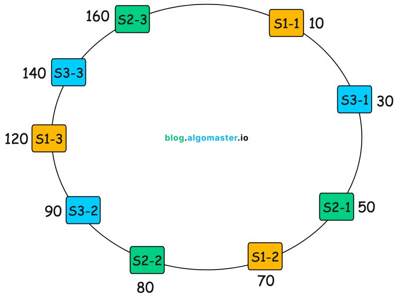 Consistent Hashing Explained Memcachier Blog - Download High Quality Abstract Design | 4K