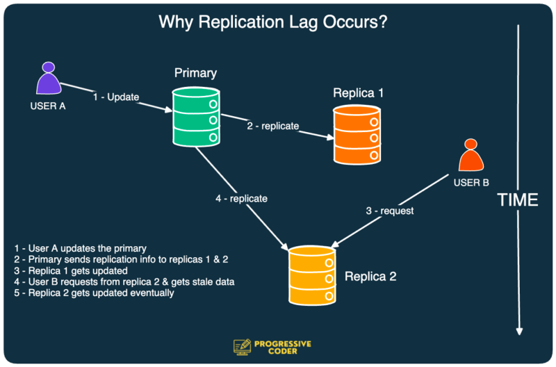 Replication Lag Aws Database Blog - Desktop Space Arts for Desktop