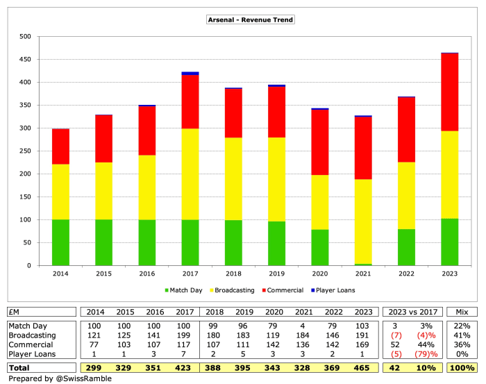 Arsenal Finances 2021/22 - The Swiss Ramble