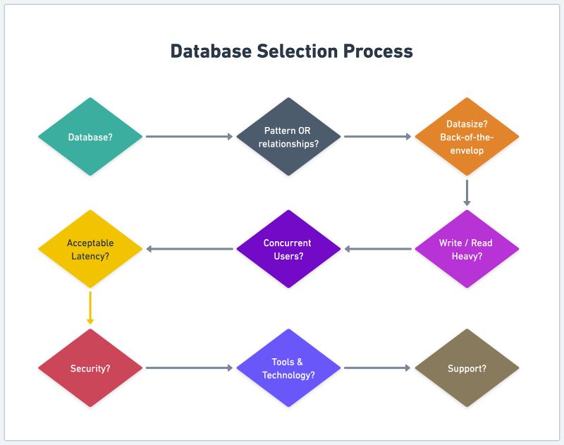 Database Selection Made Easy Key Considerations Developer - Best Dark Backgrounds in HD