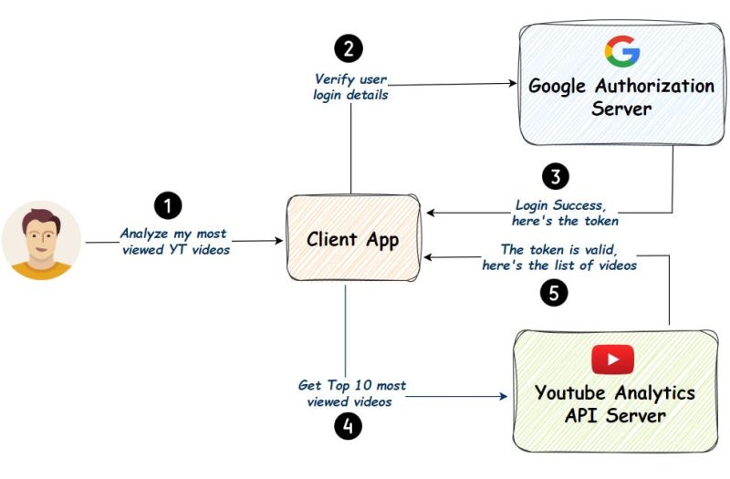 In Depth Explanation Of Oauth 2 0 Resource Owner Authorization Server - Premium Sunset Pattern Gallery - Retina