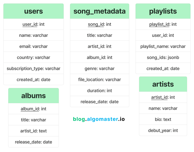Spotify Data Engineer System Design Interview - Desktop Minimal Designs for Desktop