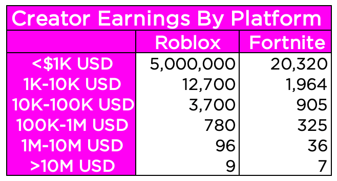 Roblox Vs Fortnite 1 Year Later 3e9e1cde D376 468b 8fcb 658x354 