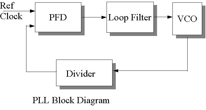 Fig. below shows typical analog pll block diagram.