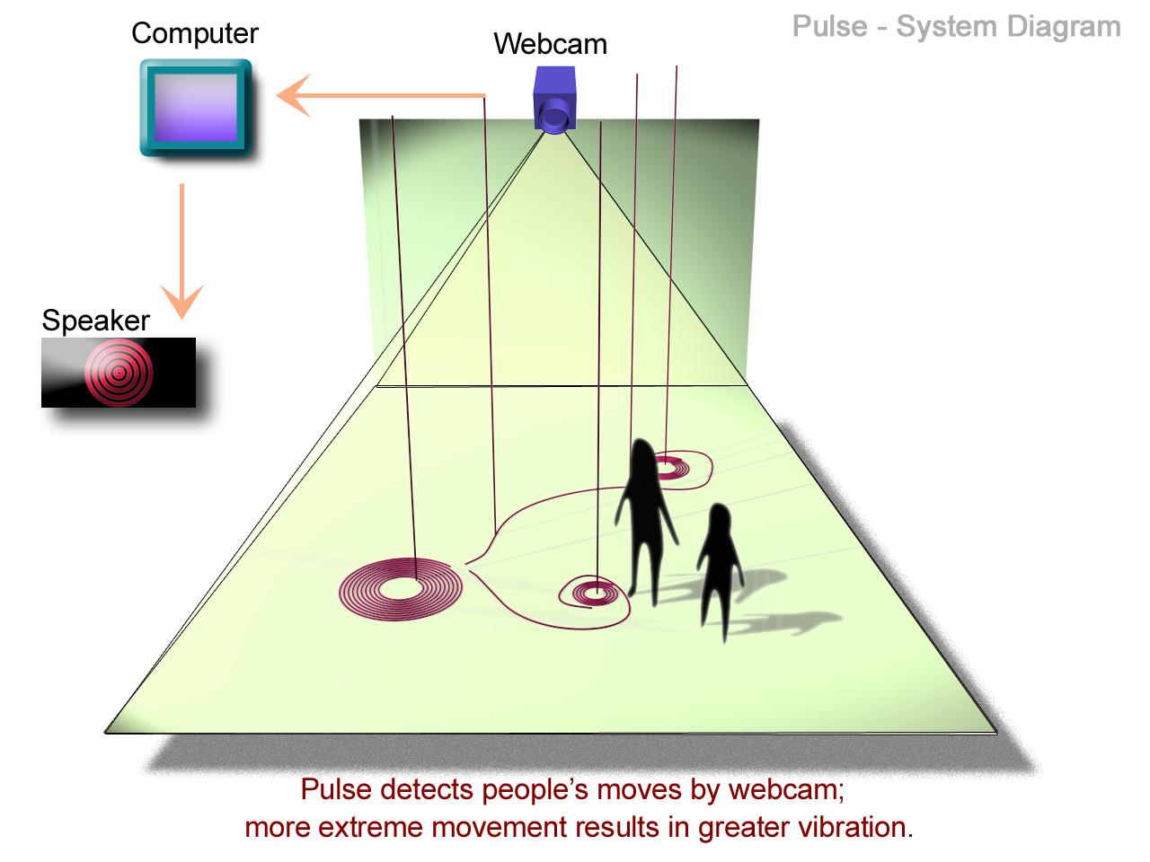 Pulse Computer Systems Pulse – System Diagram | Suk Kyoung Choi