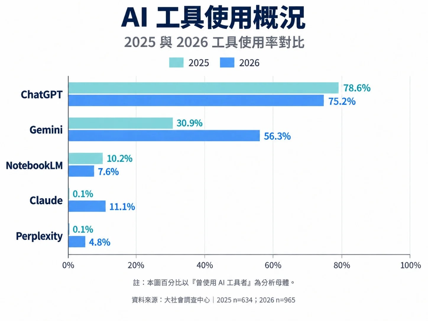 台灣民眾AI生活應用情境