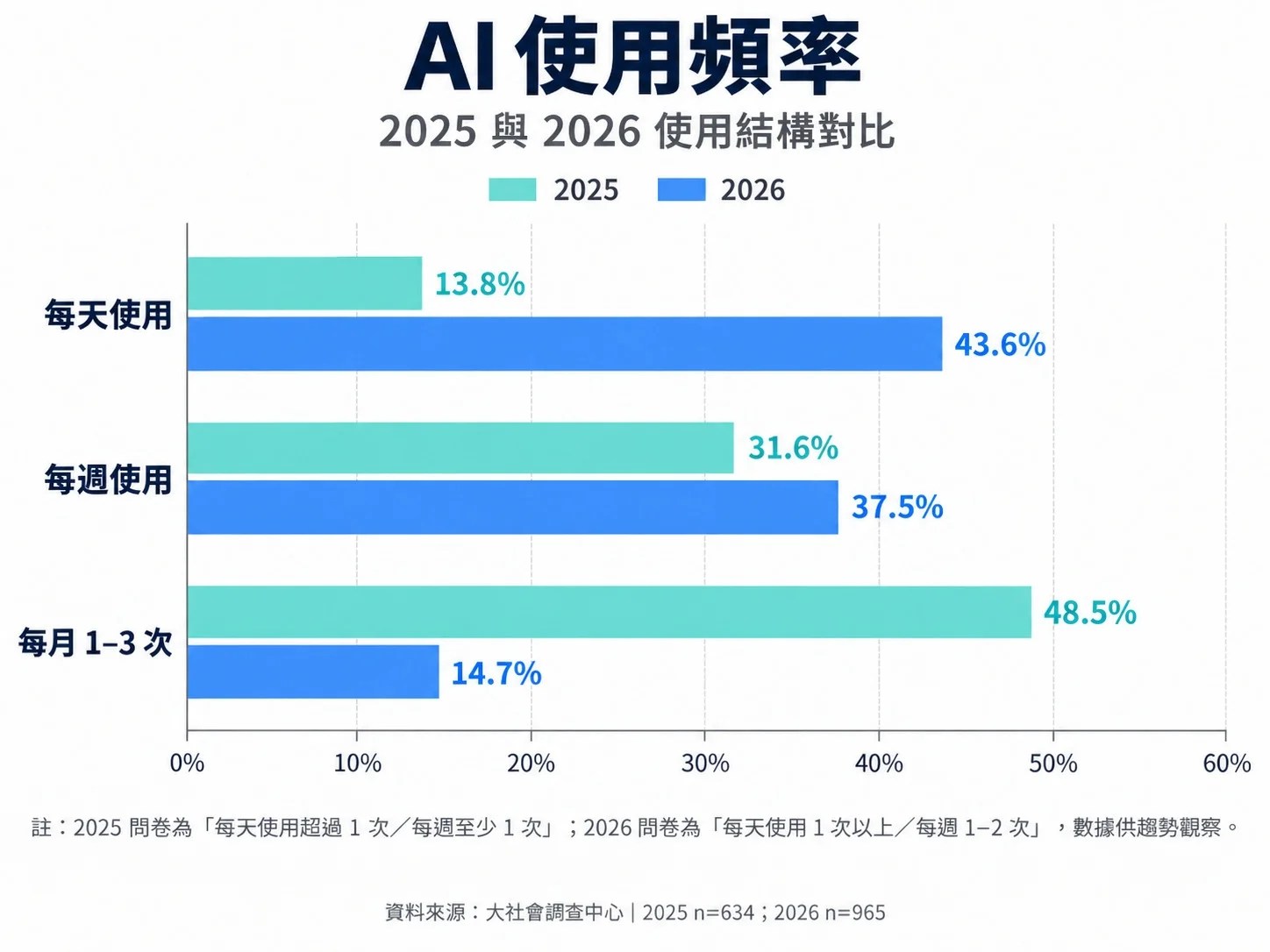 2026年台灣民眾AI使用頻率調查數據