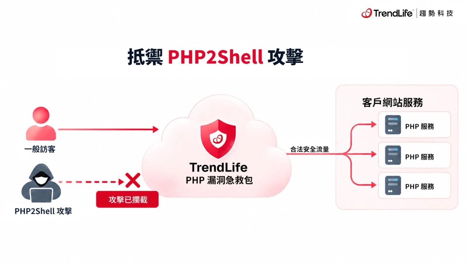 趨勢科技 TrendLife 推出 PHP漏洞急救包，協助中小企業抵禦資安威脅