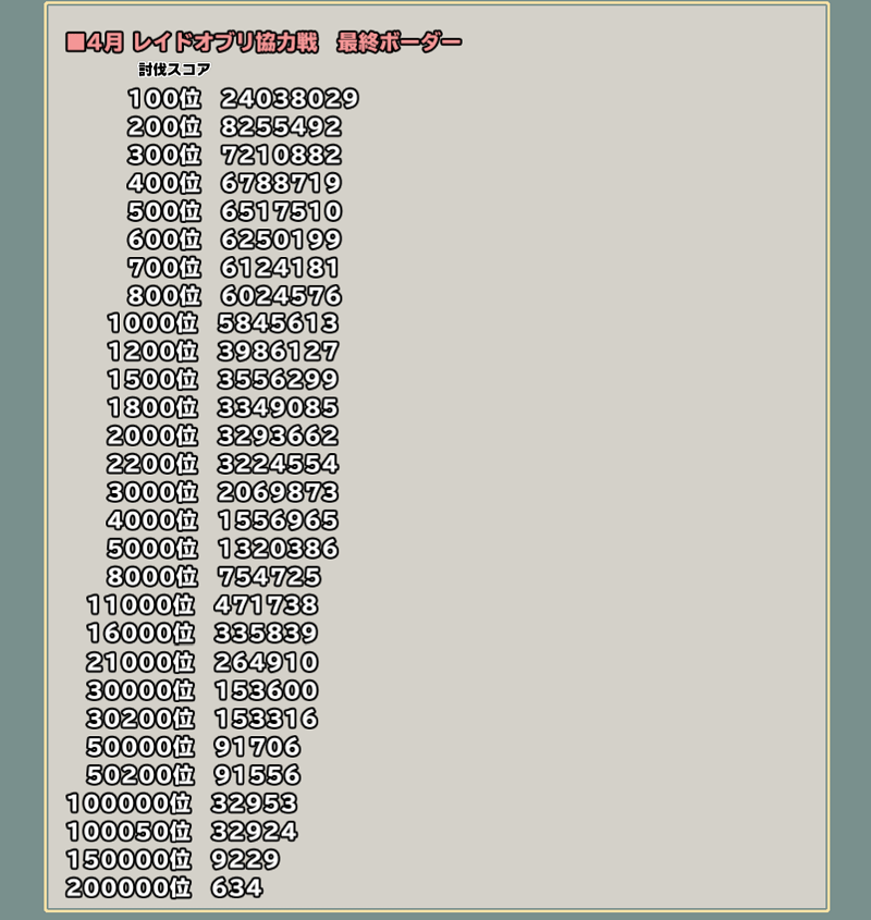 4月レイドオブリ協力戦最終ボーダー