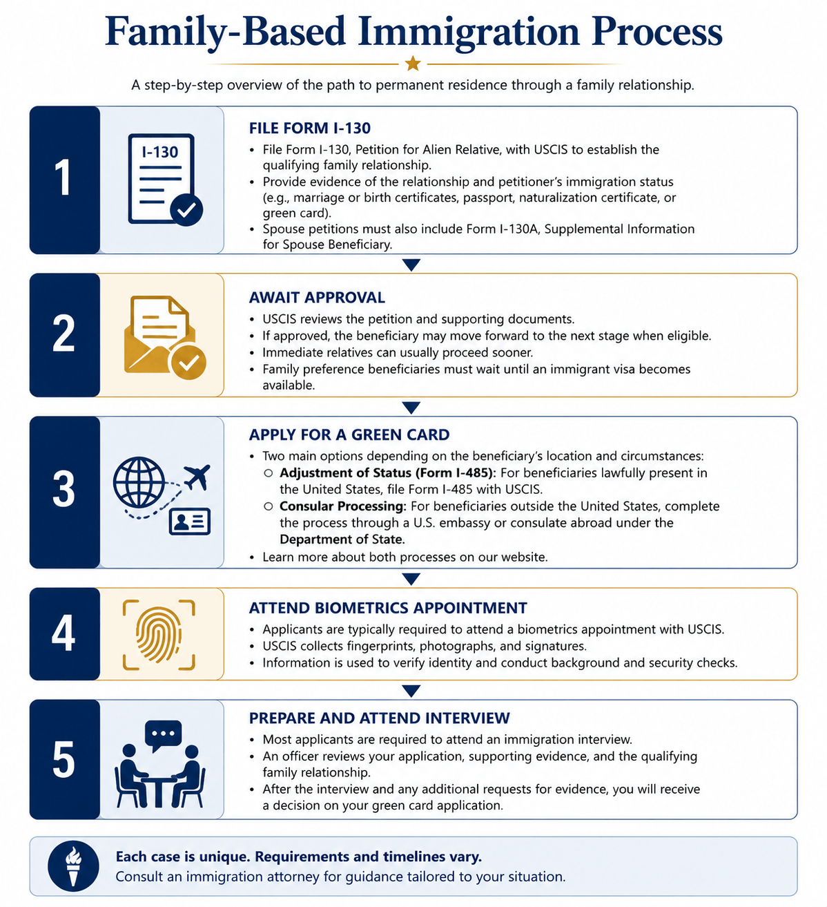 Overview: Image of Family-based immigration process.