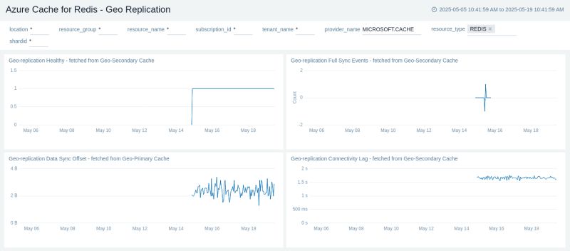 Azure Cache For Redis Sumo Logic Docs - Classic Desktop Colorful Textures | Free Download