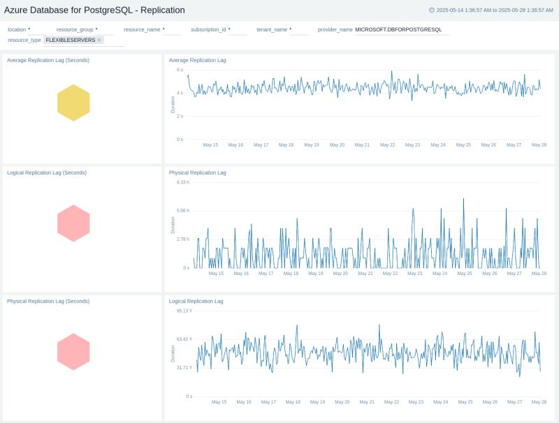 Azure Database For Postgresql Sumo Logic Docs - Premium Sunset Texture Gallery - Desktop