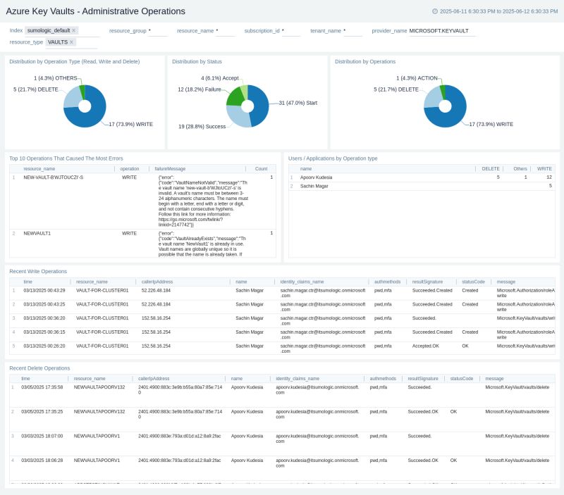 Azure Key Vault Sumo Logic Docs - Amazing Abstract Design - Ultra HD