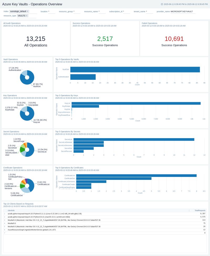 Azure Key Vault Sumo Logic Docs - Perfect Vintage Wallpaper - HD