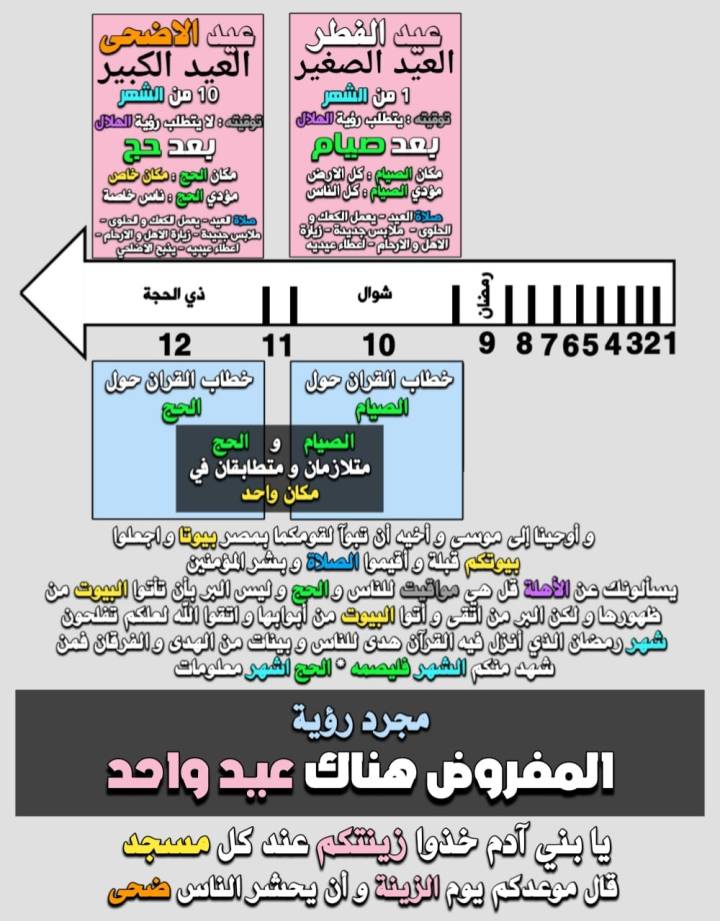 Why are there two Eids (Eid al-Fitr and Eid al-Adha)?