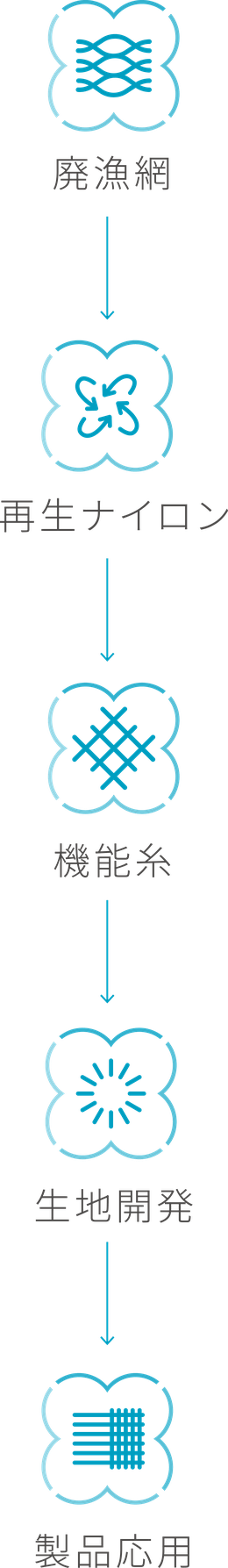 廃漁網→再生ナイロン→機能糸→生地開発→製品応用