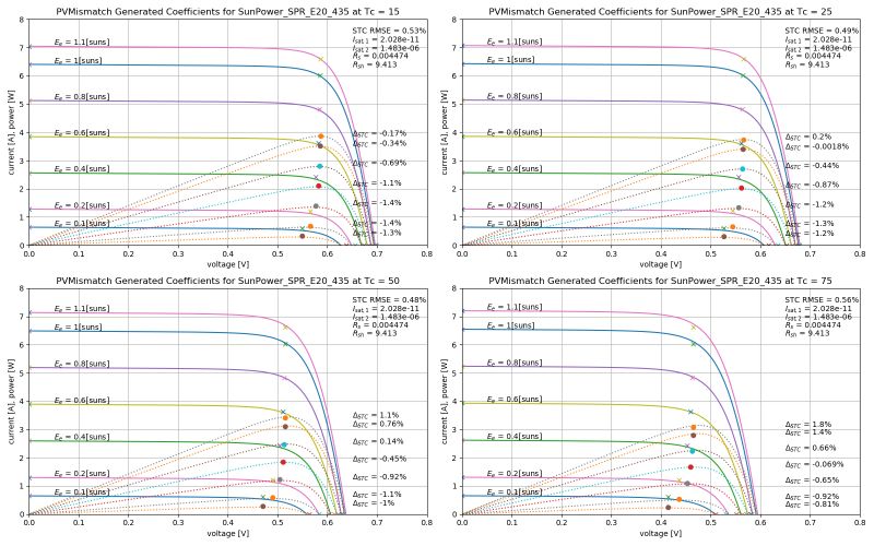 Github Makrandf Correction For Solar Pv Field Data Stc Correction - Download Professional Gradient Illustration | Retina