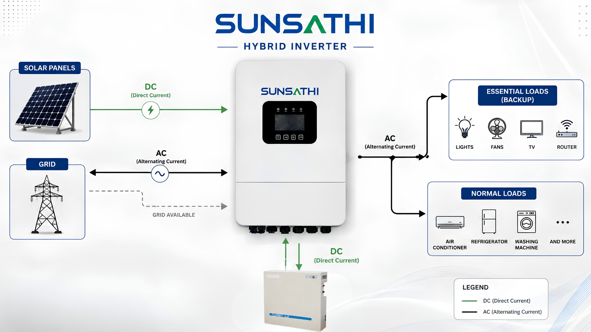 How Hybrid Solar Inverter Works