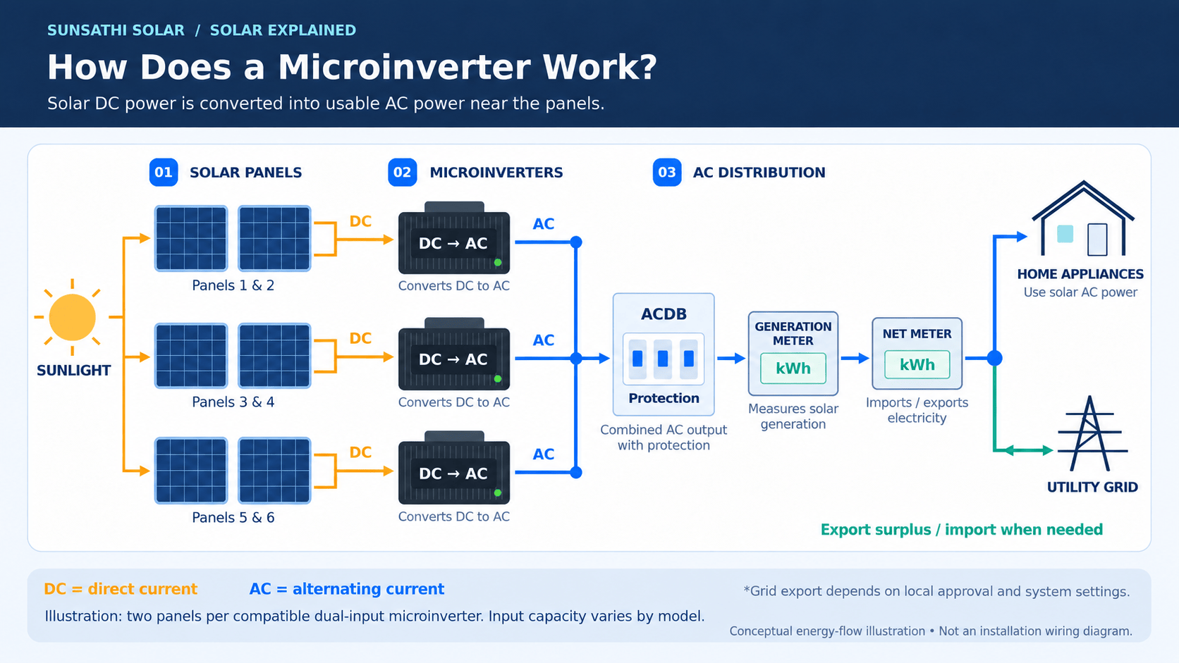 How Does Microinverter work?