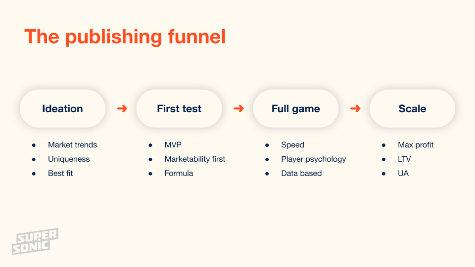 · voodoo · lion studios · ketchapp · good job games · hipster whale · playgendary · kwalee. The Four Stages Of The Hyper Casual Publishing Funnel Supersonic
