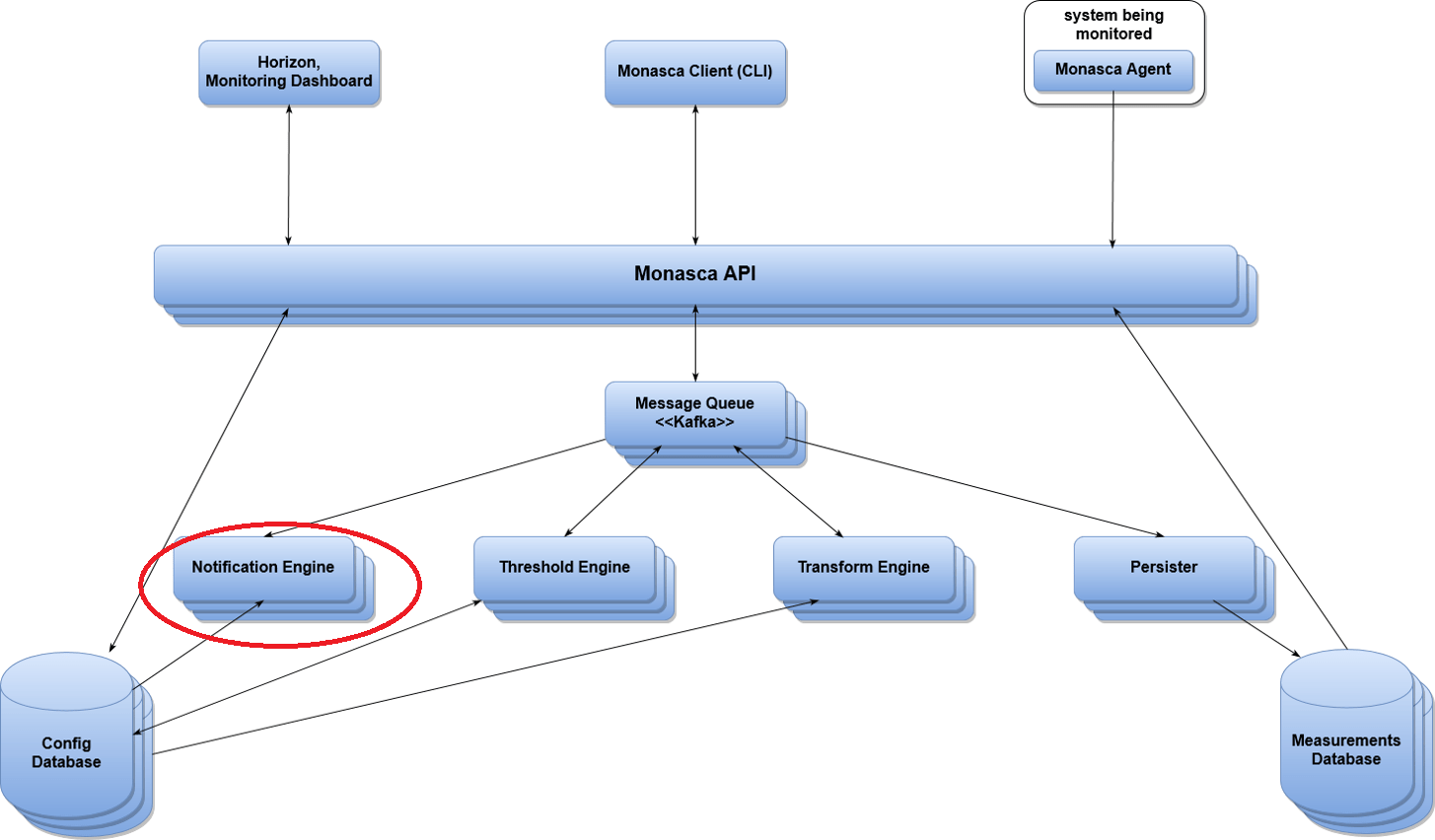 How To Set Up Notifications For Openstack Monasca Superuser How To Set Up Notifications For Openstack Monasca Superuser