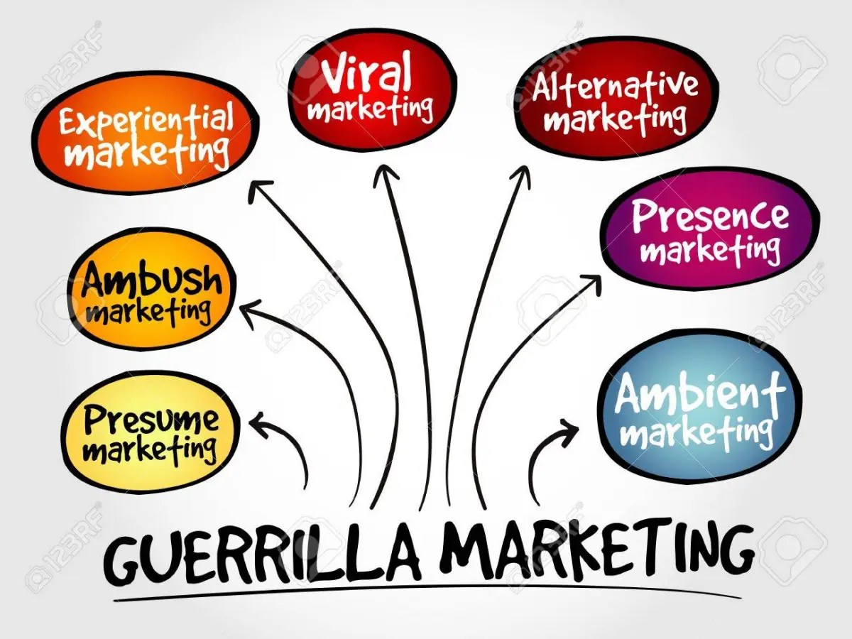 The Concept of Guerrilla Marketing