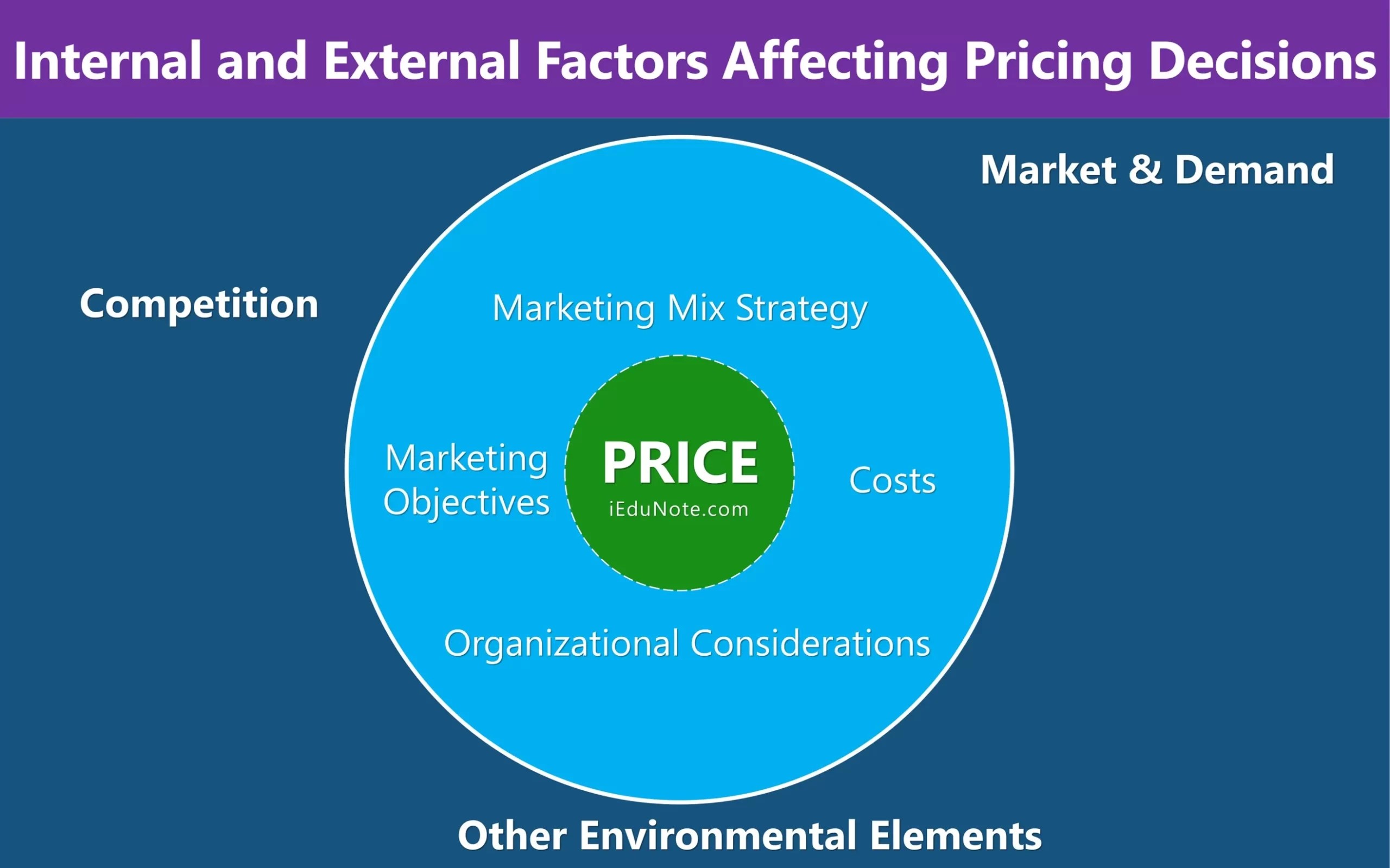EXTERNAL FACTORS AFFECTING PRICING DECISIONS